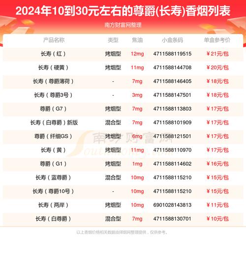 正品尊爵(长寿)香烟多少钱一包【长寿尊爵10香烟白色多少钱】