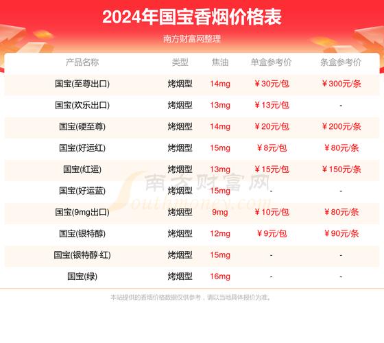 3元国宝香烟价格(3元国宝香烟价格图片)